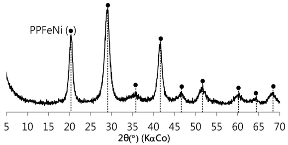 Figure II.1 : Diagramme de diffraction de rayons X d’un échantillon de PPFeNi provenant du site   d’AREVA N.C, de La Hague