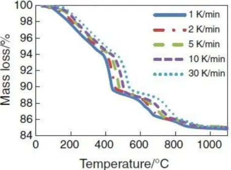 Figure 1.8: TG curves under different heating rate of OPC by Zhang(Zhang and Ye, 2012)