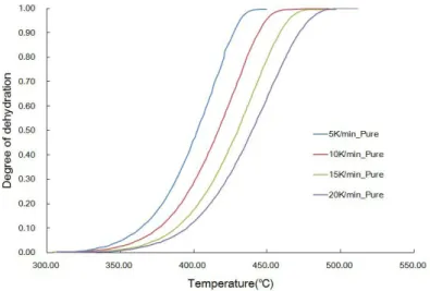 Figure 1.12: The TG curve of CH under different heating rates(Jelica Zelic and Jozic, 2007)