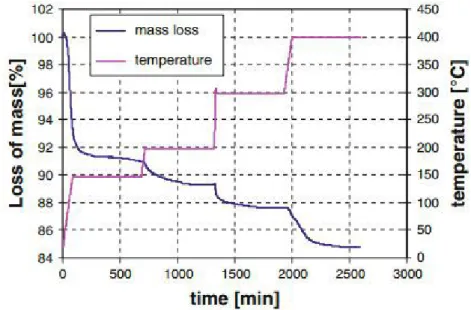 Figure 1.21: Evolution of the mass loss in function of temperature and time