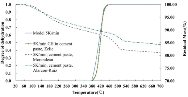 Figure 2.10: Dehydration of cement pastes and CH under heating rate of 5K/min