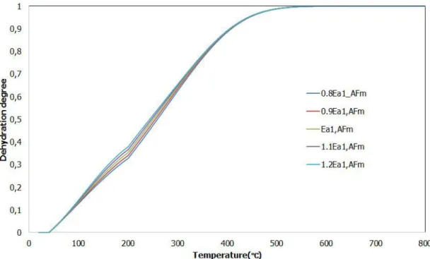 Figure 2.20: The influence of the interlayer dehydration activation energy on monosulfate dehydration