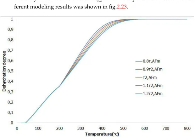 Figure 2.23: The influence of characteristic time of mainlayer dehydration on monosulfate dehydration