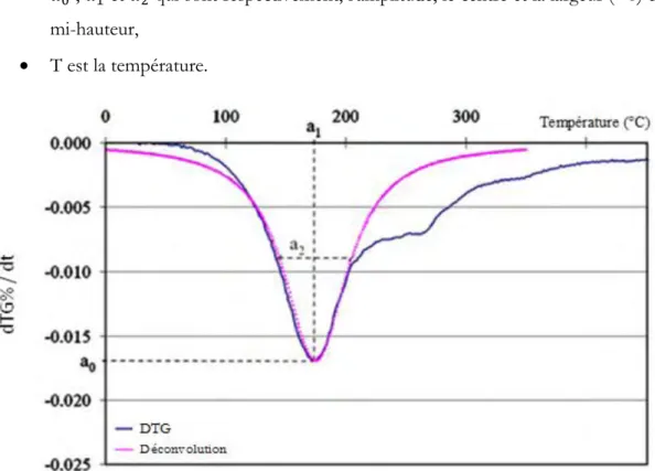 Figure II. 12 : Exemple de méthode de déconvolution pour la quantification approximative de   C-S-H, C-A(S)-H et Portlandite obtenus à partir d’une courbe DTG