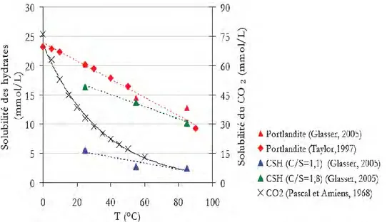 Figure I. 12 : Solubilité de la Portlandite et des C-S-H en température dans une eau pure sans CO 2 