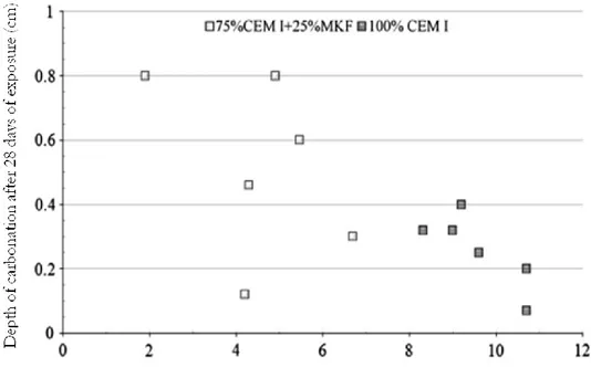 Figure I. 19 : La profondeur de carbonatation accélérée après 28 jours d'exposition en fonction de la  teneur en Portlandite [San Nicolas et al., 2014]