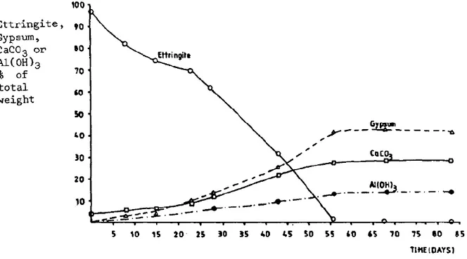 Figure 18 : Evolution quantitative des composés lors de la carbonatation obtenue par ATG à 25°C et  100% d'humidité relative (Grounds et al., 1988) 