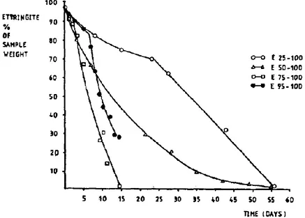 Figure 20 : Comparaison des courbes de décomposition de l’ettringite par carbonatation  (quantification par l’ATG) à différentes températures (25, 50, 75 et 95°C), à 100% d'humidité relative 