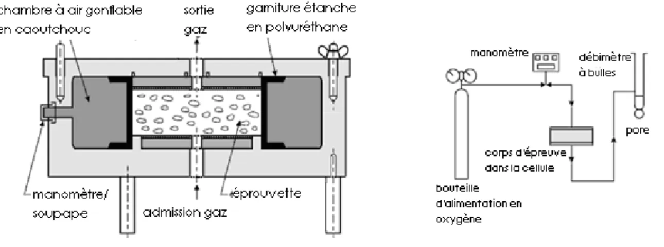Figure 4 : Schéma de principe du dispositif d’essai de perméabilité aux gaz (Ollivier et al