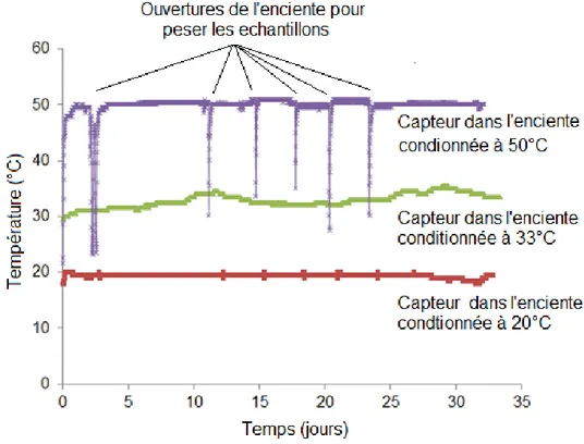 Figure 10 : Evolution de la température dans les enceintes de sorption à 20, 33 et 50°C 
