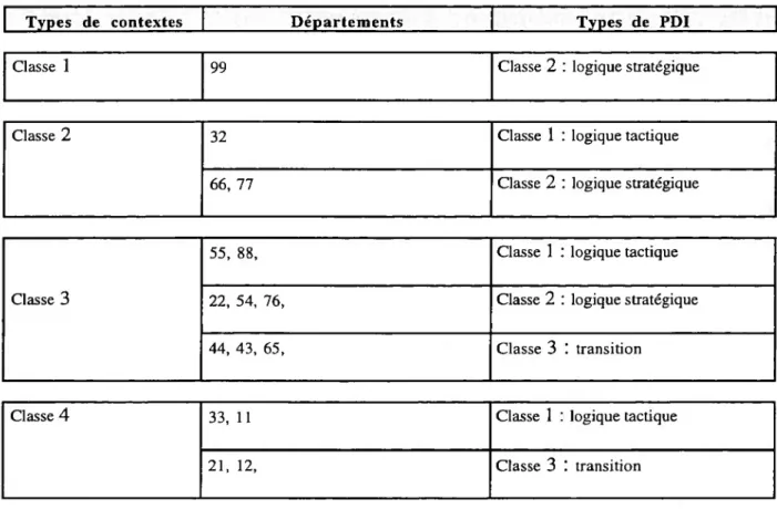 Tableau n°15 : Mise en perspective des contextes et des PDI