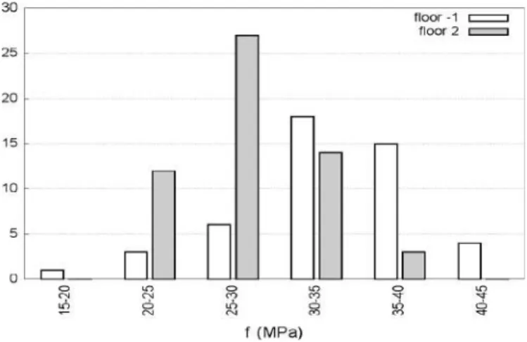 Figure 2-2. Histogram of the compressive strength for both studied floors. 