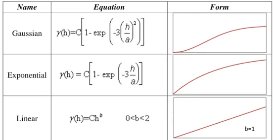 Figure 2-6. Examples of commonly used variogram models that can be fitted to an empirical variogram