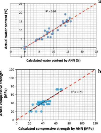 Figure 2-22. Results for the test database for water content ANN and compressive strength ANN