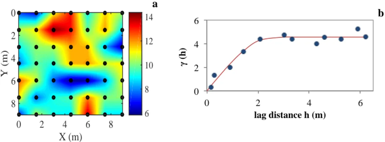 Figure 3-5. a) Simulated field, b) Variogram used to simulate the synthetic field. 