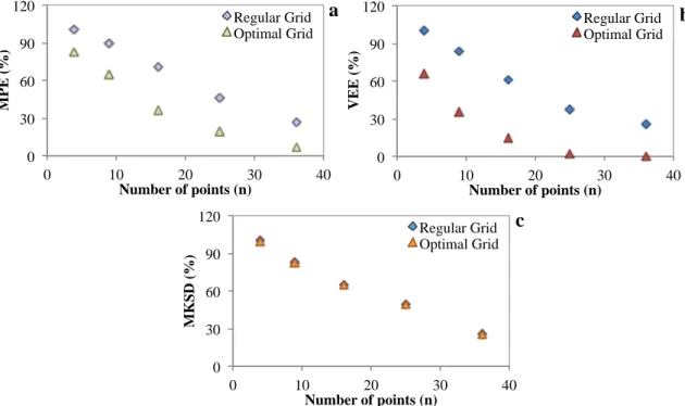 Figure 3-7. Relationship between each fitness function and the number of known values (n) in the case of a 