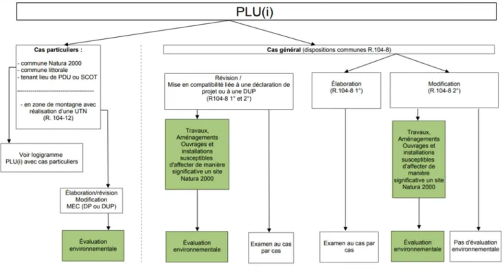 Figure 2 : conditions de soumission à évaluation environnementale pour les cas particuliers de PLU 