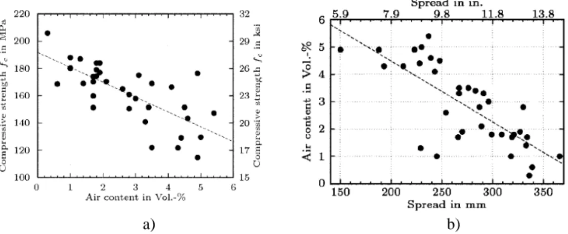 Figure 1 - 2: a) Relation entre la résistance en compression et la teneur en air occlus ; b) Relation  entre l’étalement et l’air occlus selon (Wille et al., 2012) 