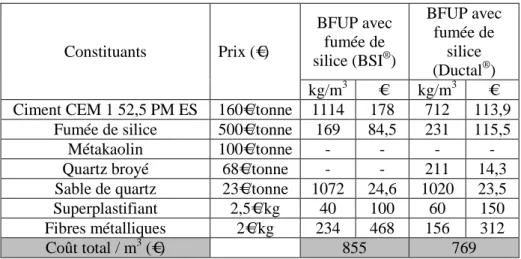 Tableau 1 - 6 : Estimation du coût lié à la matière première des BFUP en 2015  