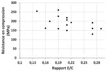 Figure 1 - 9 : Influence du rapport E/C sur la résistance moyenne en compression d’après les  données bibliographiques du Tableau 1 - 8 