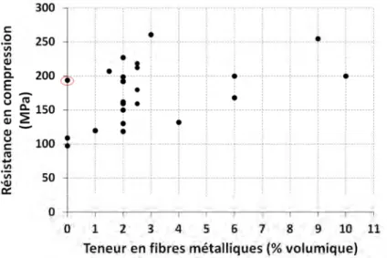 Figure 1 - 10 : Résistances en compression en fonction de la teneur en fibres métalliques d’après  les données bibliographiques du Tableau 1 - 8 