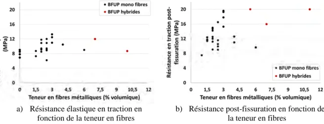 Figure 1 - 12 : Influence de la teneur en fibres sur la résistance élastique et résistance post- post-fissuration en traction 