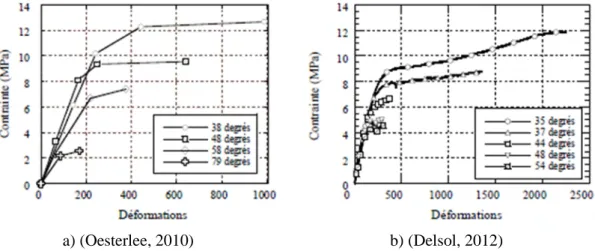 Figure 1 - 13 : Comportement en traction directe pour différentes orientations de fibres : (a) :  selon (Oesterlee, 2010); (b) : selon (Delsol, 2012) 