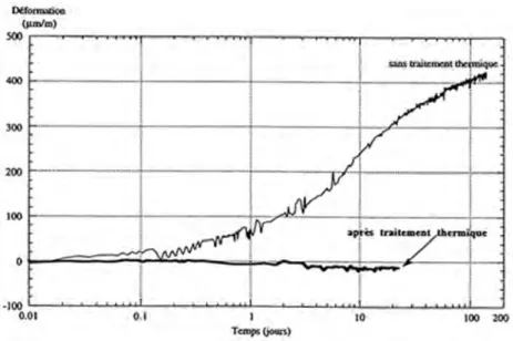 Figure 1 - 17 : Influence de la présence de fibres sur le retrait endogène de BFUP sans traitement  thermique : a) selon (Loukili et al., 1999) ; b) selon (Kamen, 2007) 