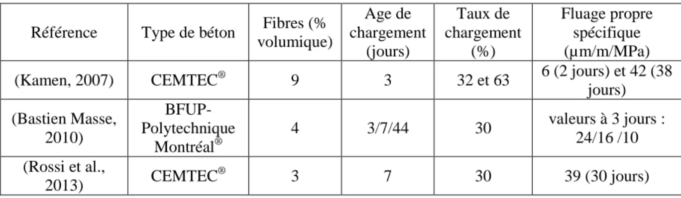 Tableau 1 - 13 : Synthèse des résultats de fluage propre spécifique en traction des BFUP à taux et  âges de chargement différents 