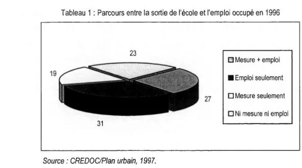 Tableau 1 : Parcours entre la sortie de l’école et l'emploi occupé en 1996