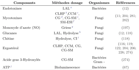 Tableau 1.3 – Synthèse bibliographique des études utilisant le dosage de composants/composés