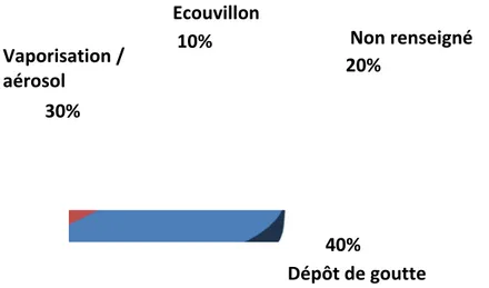 Figure 1.10 – Techniques d’inoculation utilisées en laboratoire, pour des essais sur matériaux de