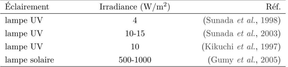 Tableau 1.8 – Synthèse de valeurs d’irradiance généralement utilisées au cours d’essais d’abattement