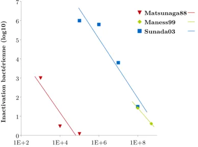 Figure 1.19 – Evolution de l’inactivation d’E. coli en fonction de la concentration bactérienne initiale.
