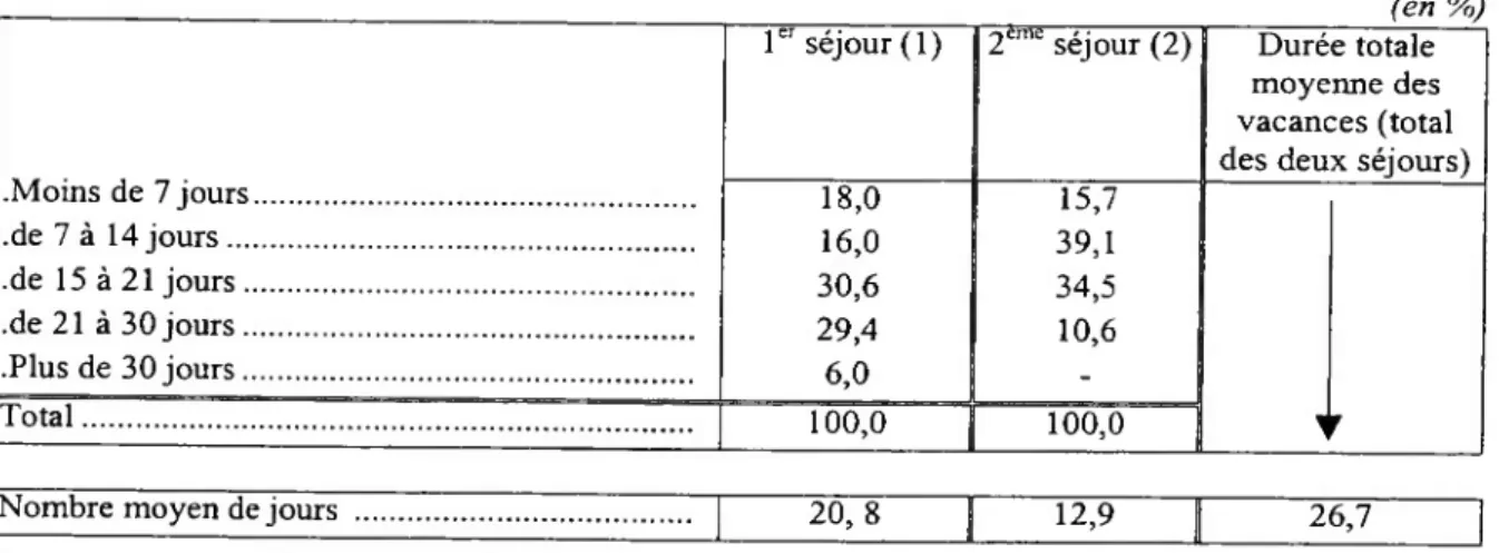Tableau 38  La durée des séjours
