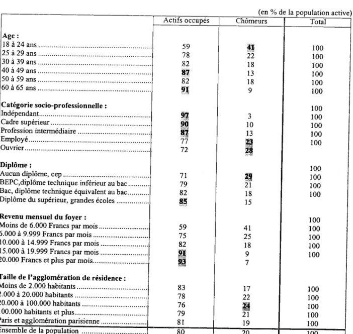 Tableau XIV Situation actuelle d’emploi