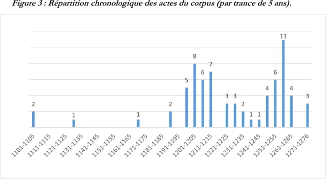 Figure 3 : Répartition chronologique des actes du corpus (par trance de 5 ans).