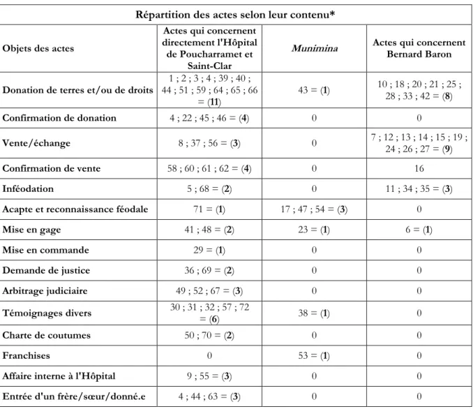 Tableau 2 : Répartition des actes par thèmes. 