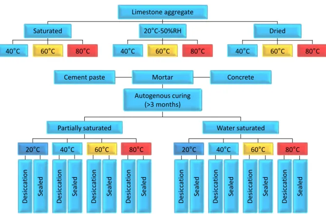 Figure I-19 : Programme expérimental permettant de quantifier les déformations thermo-hydriques 