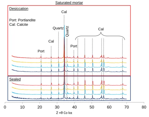Figure I-47 : Diffractogramme DRX du mortier initialement saturé en fonction de la température pour les  deux modes de conservation 