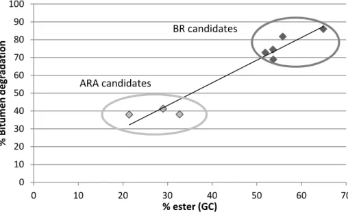 Figure 3-32 Ester content of commercial ARAs and BRs compared to their mass loss in BDT 