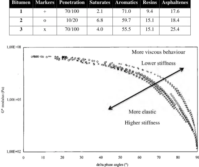 Table 2-4 SARA composition and penetration values for bitumens corresponding to Figure 2-15 (Loeber et al., 1998) 