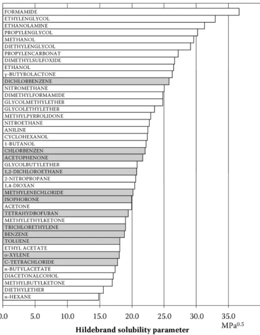 Figure 2-19 Various solvents according to their HSD values with good solvents shown in grey (Hansen, 2012) 