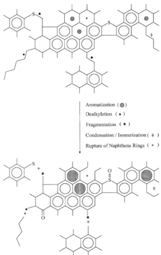 Figure 2-23 Possible representation of reaction types in a hypothetical asphalt structure on laboratory aging (Siddiqui  and Ali, 1999b)