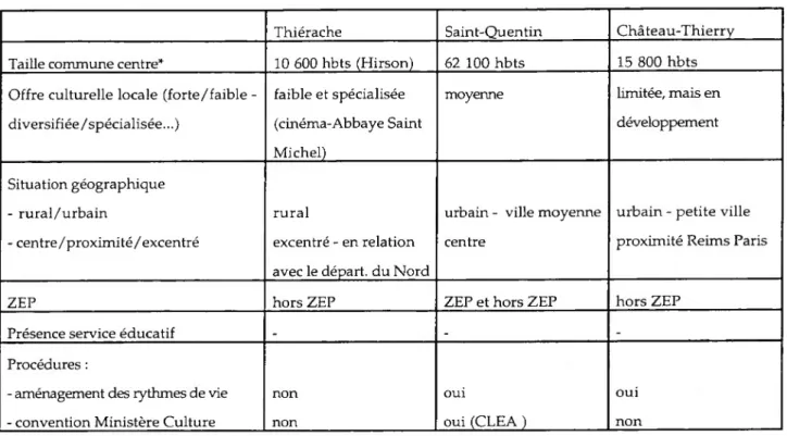 Tableau 1. Les grandes caractéristiques des principaux sites du département de l'Aisne
