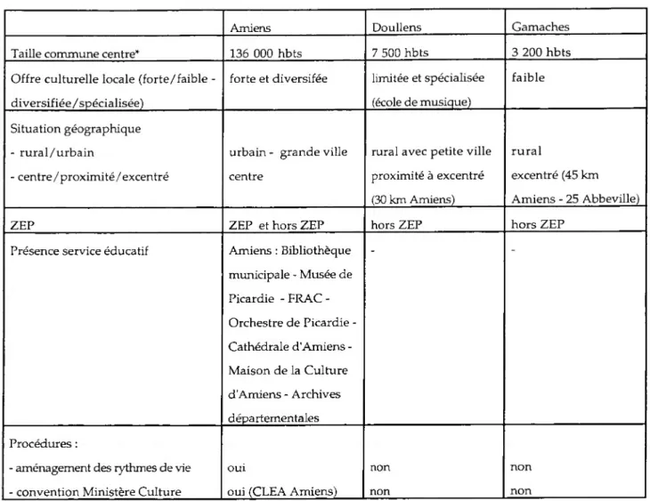 Tableau 3. Les grandes caractéristiques des principaux sites du département de la Somme