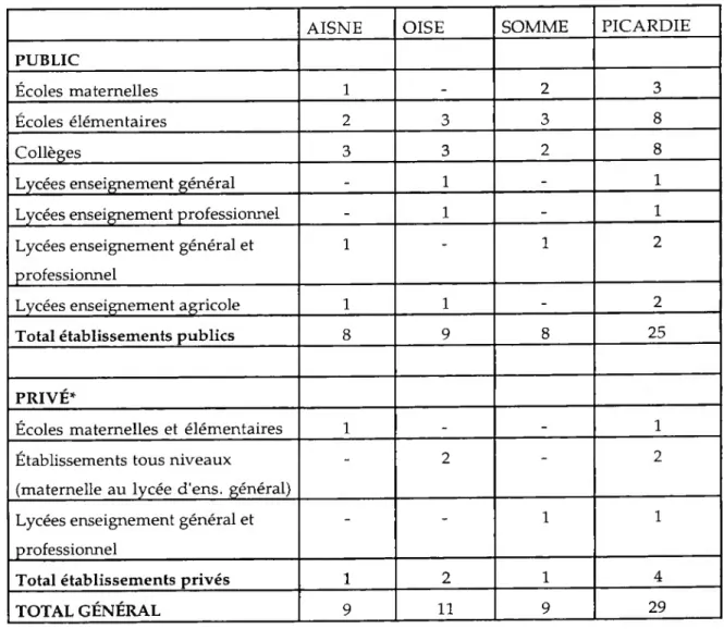 Tableau 4. Répartition des établissements de l'échantillon par département et niveau  d'enseignement
