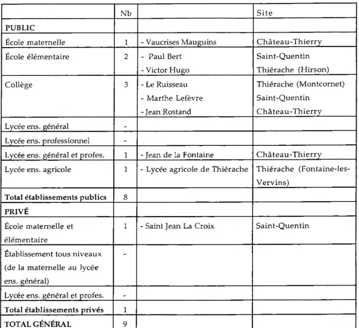 Tableau 5. Les établissements du département de l'Aisne