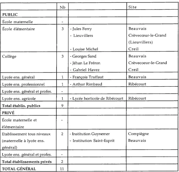 Tableau 6. Les établissements du département de l'Oise