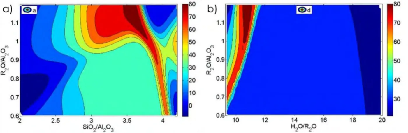 Figure 5. Compressive strengths of geopolymer specimens synthesised at five different Si/Al ratios from alkali 